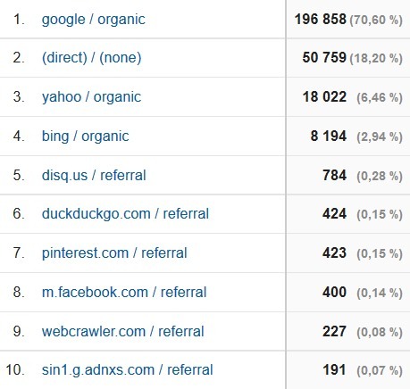 march 2016 blog traffic sources