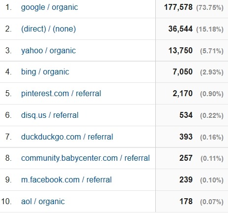 august 2016 blog traffic sources