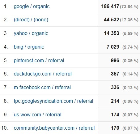 may 2016 blog traffic sources